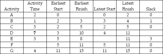 <strong>Figure to accompany Table 7.1 Table 7.1 Using the information shown in Table 7.1, what is the latest start time for activity E?</strong> A) 2 B) 3 C) 5 D) 8