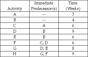 Draw the network corresponding to the following information. Also, complete the table, identify the critical path, and specify project completion time.