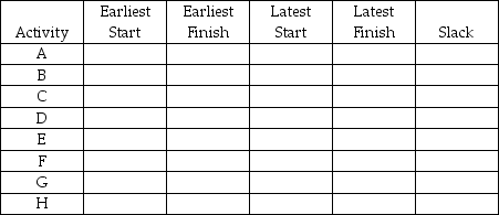 Draw the network corresponding to the following information. Also, complete the table, identify the critical path, and specify project completion time.