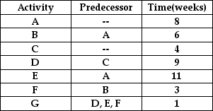 <strong>Table 7.4 Using Table 7.4, what is the earliest completion time for this project?</strong> A) 18 weeks B) 19 weeks C) 20 weeks D) 21 weeks