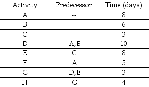 <strong>Table 7.5 Using Table 7.5, what is the latest start time for activity E?</strong> A) day 8 B) day 10 C) day 12 D) day 14