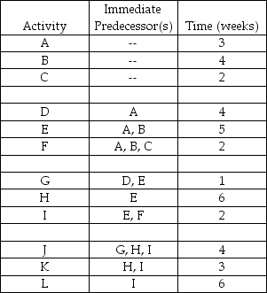 <strong>Table 7.6 Using Table 7.6, suppose activity D can be shortened from four days to one day. Assume all other activity times remain the same. How much shorter will the total project earliest completion time become?</strong> A) zero days B) one day C) two days D) three days