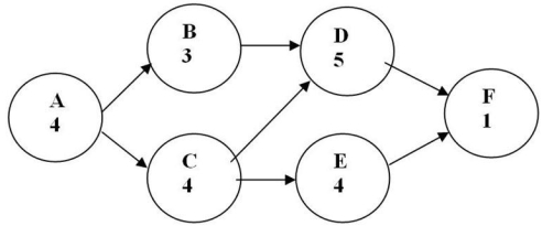 <strong>Figure to accompany Table 7.7 Table 7.7 How many week(s) of crashing are available for activity B in Table 7.7?</strong> A) 0 B) 1 C) 2 D) 3