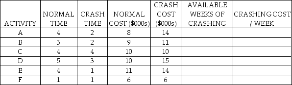 <strong>Figure to accompany Table 7.7 Table 7.7 How many week(s) of crashing are available for activity B in Table 7.7?</strong> A) 0 B) 1 C) 2 D) 3