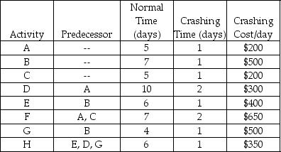 <strong>Table 7.8 Using Table 7.8, what is the earliest possible completion time for activity E after crashing?</strong> A) day 11 B) day 13 C) day 15 D) day 17