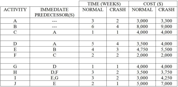 <strong>Table 7.9 Using Table 7.9, what is the earliest completion time of this project if normal times are used for all activities?</strong> A) fewer than 13 weeks B) 13 weeks C) 14 weeks D) more than 14 weeks