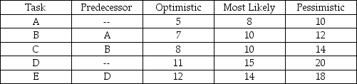 Table 7.14 You are responsible for managing a project with the following activities (times are given in weeks). -Using Table 7.14, if the expected time for activity C is changed to 12 weeks, by how many weeks will the project's expected completion time increase?