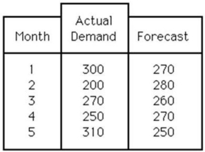 <strong>Consider the following data concerning the performance of a forecasting method. </strong> A) The CFE is greater than 100, and the MAD is less than 50. B) The CFE is less than 100, and the MAD is less than 50. C) The CFE is less than 100, and the MAD is greater than 50. D) The CFE is greater than 100, and the MAD is greater than 50.
