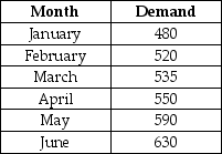 Table 8.6 -Use the information in Table 8.6. Use an exponential smoothing model with a smoothing parameter of 0.30 and an April forecast of 525 to determine what the forecast sales would have been for June.