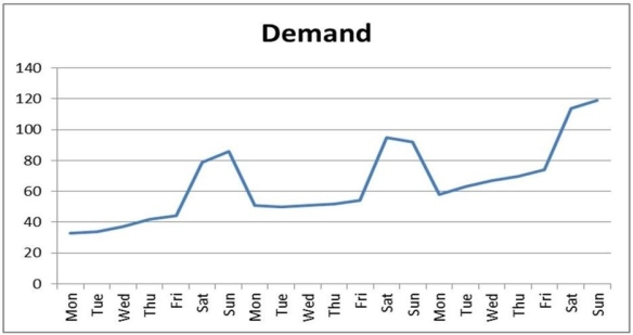 Graph 8.1 Data plotted in the graph appear in the table below. -Refer to Graph 8.1. Use a trend projection to forecast the next week's demand. Then apply seasonal indices to determine the demand on Saturday of the fourth week. What is the demand projected to be?