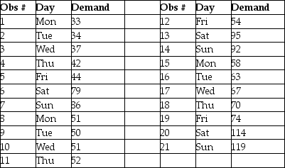 Graph 8.1 Data plotted in the graph appear in the table below. -Refer to Graph 8.1. Use a trend projection to forecast the next week's demand. Then apply seasonal indices to determine the demand on Saturday of the fourth week. What is the demand projected to be?