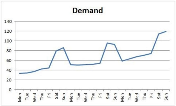 Three weeks of data are available from a restaurant. Develop a forecast and explain why your approach is reasonable.