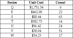Table 9.1 Inventory records show the following: In the context of an ABC inventory classification, use Table 9.1 to ascertain the veracity of this statement. Items in series U are the most C-like of all inventory SKUs.