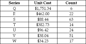 <strong>Table 9.1 Inventory records show the following: What is generally True about class C SKUs in ABC analysis? They represent about:</strong> A) 20 percent of all SKUs. B) 30 percent of all SKUs. C) 5 percent of the dollar usage. D) 50 percent of the dollar usage.