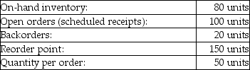 Consider the following conditions for an item used in the Hess Company's manufacturing process: Which of the following statements best describes Hess's situation regarding inventory replenishment?