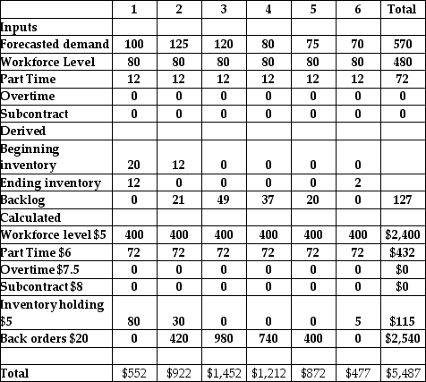 Table 10.1 Bart Incorporated manufactures rotary air fans and uses a production-planning horizon of one-half year. It allows for regular time, part time, overtime, and subcontracting production to meet the demand but no more than 12 units may be made by each of these methods. Both anticipation inventory and backorders are allowed. The beginning (or current) inventory is 20 units. Their first attempt at a sales and operations plan has resulted in the following. -Use the information in Table 10.1. Which of these changes would result in the greatest improvement (in terms of total cost) for the production plan?