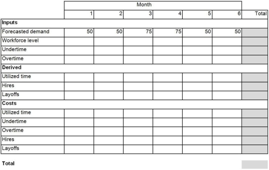 Table 10.3 A large distribution center uses some part-time employees in its workforce. Each part-time employee works a maximum of 80 hours per month. The workforce requirements (expressed as the number of part-time employees working the maximum regular time of 80 hours per month) are given in the following table for the next six periods. The relevant costs are: Wages = $350/month/worker Hiring cost = $100/worker Layoff cost = $50/worker Overtime cost = 150% of regular-time rate The current workforce level is 60, and overtime cannot exceed 25% of regular-time capacity. Use the spreadsheet approach to answer the following questions. -Use the information in Table 10.3. Use a level strategy with overtime and undertime. Minimize undertime by maximizing overtime during the peak period. If the firm does not pay undertime, what is the total cost of the staffing plan including the cost of regular wages, hiring, and layoffs?