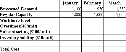 A manufacturing firm uses a level utilization production-planning horizon of three months. They have developed a forecast for the coming three months that appears in the table. They can add no more than 10% of their production capacity as overtime and can order no more than 10% of a month's regular capacity via subcontractors. The company has a zero backorder policy but has space for a maximum of 150 items in their finished-goods inventory. If all extra costs are shown in the table, what is the minimum cost sales and operations plan?