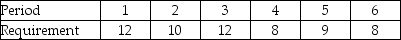 A retailer experiences a seasonal demand pattern for its services. Labor requirements over a typical six-month period follow. Costs associated with operations are as follows: Wages = $1,500 per worker per month Hiring cost = $1,500 per worker Layoff cost = $1,500 per worker The current workforce level is 11 workers. Use the spreadsheet approach and the preceding data to answer the following questions. a. What is the total cost of the staffing plan, including the cost of regular wages, hiring, and layoffs using a chase strategy with hiring and layoffs, but no overtime? b. What is the total cost of the staffing plan, using a level strategy in which no overtime is allowed, and the undertime paid for? c. Suppose that overtime is allowed up to 25% of the regular-time capacity, and that overtime wages are 150% of the regular-time rate. What is the total cost of the level strategy with overtime and undertime that also minimizes undertime?