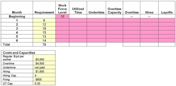 A service firm uses a level utilization production-planning horizon of six months. They have developed a forecast for the coming six months that appears in the table. They can add no more than 33% of their production capacity as overtime. What is the minimum cost sales and operations plan?