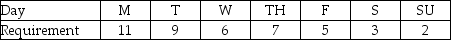 Table 10.5 The daily requirements for highway patrol officers at Park City over the week are: Each officer works five days a week and must have two consecutive days off. -Use the information in Table 10.5. How much total slack is generated from the schedule?