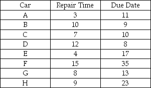 Table 10.8 Suppose that the following eight jobs must be scheduled through a car repair facility (repair times are shown in days): -Use the information in Table 10.8 to answer this question. What car is repaired the latest (the most past due) if an EDD sequence is obeyed?