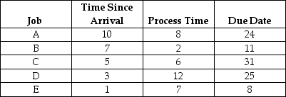 Table 10.10 A work center has the following six jobs waiting to be processed (all times are shown in days): -Use the information in Table 10.10. Which job will be the first one completed if scheduling is done using the first-come, first-served (FCFS) rule?