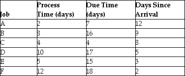 Use the information in the preceding table and sequence the six jobs using FCFS and EDD. The jobs are listed in the order of their arrival. Calculate the average flow time and average past due. It is now time zero.
