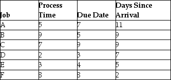 Use the information in the preceding table and sequence the six jobs using first come, first served (FCFS) and earliest due date (EDD). Calculate the average flow time and average past due. It is now time zero.