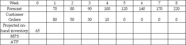 <strong>Table 11.1 Big Truck Tacos has developed the following forecast of demand and accepted orders for their holiday tacos as they enter the Taco Festival Season. They enter the planning period with 65 holiday tacos in inventory as shown in Week 0. Use Table 11.1 to answer this question. If Big Truck Tacos makes tacos in batches of 20, what should their MPS entry be for the first week of production?</strong> A) 60 B) 80 C) 100 D) 20