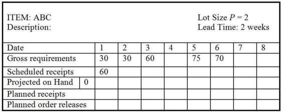 <strong>Use the following partially completed MRP record to answer the question. What are the quantities of planned order releases for item ABC for the first five weeks (weeks 1, 2, 3, 4, and 5)?</strong> A) 30, 0, 60, 0, 145 B) 60, 0, 145, 0, 0 C) 0, 30, 60, 0, 0 D) 30, 0, 60, 145, 0