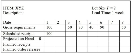<strong>Use the following partially completed MRP record to answer the question. What is the planned order release quantity in week 4?</strong> A) 0 units B) greater than 0 units but fewer than or equal to 50 units C) greater than 50 units but fewer than or equal to 100 units D) greater than 100 units