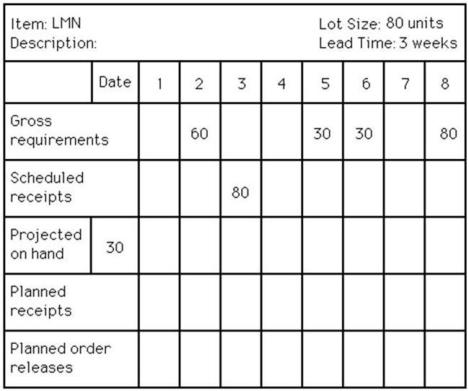 <strong>Use the following MRP record to answer the question. Which one of the statements concerning item LMN is True?</strong> A) The scheduled receipt of 80 units in week 3 should be expedited so that it is finished in week 2. B) The planned order release quantity in week 3 is 80 units. C) The planned receipt quantity in week 6 is 30 units. D) The projected on-hand inventory in week 8 is 70 units.