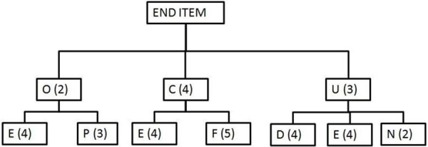 <strong>Scenario 11.2 Inventory amounts indicated in the table are available to produce the end item indicated in this bill of materials. Use Scenario 11.2 to answer this question. How many additional units of E are needed to produce ten end items?</strong> A) 620 B) 103 C) 236 D) 350