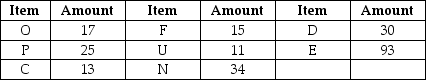 <strong>Scenario 11.2 Inventory amounts indicated in the table are available to produce the end item indicated in this bill of materials. Use Scenario 11.2 to answer this question. How many additional units of E are needed to produce ten end items?</strong> A) 620 B) 103 C) 236 D) 350