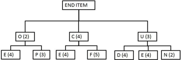 <strong>Scenario 11.3 Use this bill of materials and inventory records to answer the questions. Use Scenario 11.3 to answer this question. How many additional units of F are required to produce 17 end items?</strong> A) 332 B) 329 C) 340 D) 314