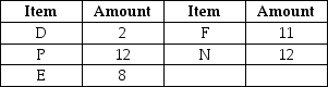 <strong>Scenario 11.3 Use this bill of materials and inventory records to answer the questions. Use Scenario 11.3 to answer this question. How many additional units of F are required to produce 17 end items?</strong> A) 332 B) 329 C) 340 D) 314