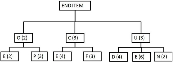 Use the bill of materials and inventory records to determine the additional quantities of purchased items necessary to assemble 20 end items if the manufacturer uses lot-for-lot ordering. There are no end items currently on hand, and none of the components have any scheduled receipts. Inventory amounts indicated in the table are available to produce the end item indicated in this bill of materials.