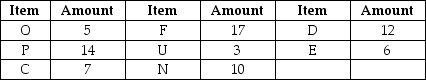 Use the bill of materials and inventory records to determine the additional quantities of purchased items necessary to assemble 20 end items if the manufacturer uses lot-for-lot ordering. There are no end items currently on hand, and none of the components have any scheduled receipts. Inventory amounts indicated in the table are available to produce the end item indicated in this bill of materials.