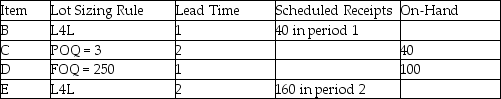 Consider the MPS, BOM, and inventory data shown. Master Production Schedule: The following table shows the MPS start quantities for the next 10 weeks. Bill of Material: - Item A uses 2 each of component D, 1 each of component C and 2 each of subassembly B. - Subassembly B uses 2 each of component E. Selected Inventory Data: Construct the MRP schedule using the preceding information.