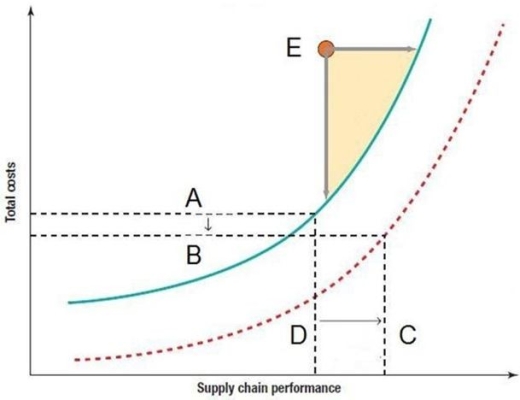 <strong>Figure 12.1 This figure represents the impact of supply chain performance on total costs. Refer to Figure 12.1. Which is the best statement if a company simultaneously moves from point A to point B and from point D to point C?</strong> A) The new supply chain efficiency curve is superior to the old one. B) The new costs are higher, but the performance is better. C) The new supply chain is still inferior to the supply chain efficiency curve. D) The new performance is worse, but the costs are lower.