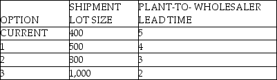 <strong>Shipments of Product Q from a plant to a wholesaler are made in lots of 400. The wholesaler's average demand for Q is 150 units per week. Lead time from plant to wholesaler is 5 weeks. The wholesaler pays for the shipments when they leave the plant. The plant has proposed several new lead time and lot size options to the wholesaler (see table below). If the wholesaler's goal is to minimize total cycle plus pipeline inventories, which option should the wholesaler select? </strong> A) option #1 B) option #2 C) option #3 D) remain with the current option