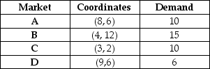 <strong>Table 13.2 A single facility is needed to meet the demands of four markets. The locations and demands of these four markets are shown below. Use the information from Table 13.2. What are the x and y coordinates for the center of gravity?</strong> A) x > 6, y > 7 B) x > 6, y < 7 C) x < 6, y > 7 D) x < 6, y < 7