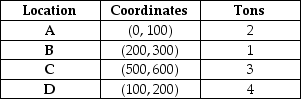 <strong>Table 13.3 Durham Toy, Inc. has five distribution centers at the location coordinates given as follows. The monthly demand at each center is also given. Consider the location of four distribution centers, A, B, C, and D, with the following location coordinates and shipping requirements per week. Management is considering locating a new plant at the site of one of the four distribution centers. What is the load-distance score if the plant is located at distribution center A? (Use rectilinear distance.)</strong> A) less than or equal to 4,500 B) greater than 4,500 but less than or equal to 5,000 C) greater than 5,000 but less than or equal to 5,500 D) greater than 5,500