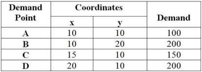 <strong>Table 13.5 Paul's Pretzels manufactures and distributes gourmet pretzels for limited retail sales. Paul has determined the demand points and their relative locations as follows: Use the information in Table 13.5. If Paul desires to locate a manufacturing facility at the center of gravity, what would be the x and y coordinates of the facility?</strong> A) x < 14, y < 14 B) x < 14, y > 14 C) x < 15, y < 14 D) x < 15, y > 15