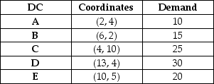 <strong>Table 13.6 Union Fork, Inc. has five distribution centers located at the location coordinates given as follows. The demand at each center is also given. Use the information in Table 13.6. If a plant is located at a center of gravity, what is the load-distance score, assuming rectilinear distance?</strong> A) less than or equal to 500 B) more than 500 but less than or equal to 550 C) more than 550 but less than or equal to 600 D) more than 600