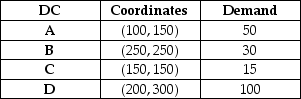 <strong>The Burdell Company has four distribution centers located at the location coordinates given as follows. The monthly demand at each center is also given. Management wants to build a new plant that would be located at the center of gravity of the four distribution centers. Which of the following options best represents the coordinates of the new plant location?</strong> A) x coordinate is greater than 150 but less than 170; y coordinate is greater than 210 but less than 230. B) x coordinate is greater than 150 but less than 170; y coordinate is greater than 230 but less than 250. C) x coordinate is greater than 170 but less than 190; y coordinate is greater than 210 but less than 230. D) x coordinate is greater than 170 but less than 190; y coordinate is greater than 230 but less than 250.