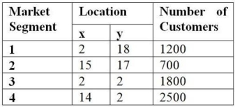 <strong>A national drugstore chain prefers to operate one outlet in a town that has four major market segments. The number of potential customers in each segment, along with the location coordinates, are given below. Which would be the best location using the center of gravity method?</strong> A) x > 10, y < 5 B) x < 10, y > 5 C) x < 9, y < 6 D) x < 11, y > 8
