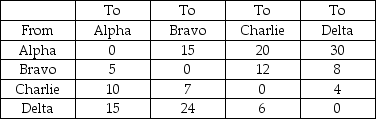 Table 13.1 Four departments are located in adjacent bays in the same loading dock. The distance between adjacent bays is 30 feet, the distance between bays separated by another (Alpha and Charlie, Bravo and Delta) is 60 feet, and the distance between Alpha and Delta is 90 feet. Material flows (loads) between departments are shown in the Table below. Use the data in Table 13.1. What is the load distance score for locations Alpha, Bravo, Charlie and Delta? Once your calculation is complete, how might the assignment of departments be improved?