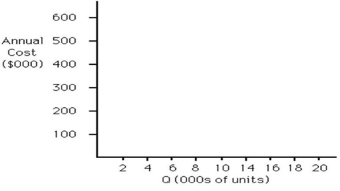 <strong>Table 13.8 An operations manager has narrowed down the search for a new plant for Tim! to three locations. Fixed and variable costs follow. An operations manager has narrowed down the search for a new King Kola plant to three locations. Fixed and variable costs follow. Plot the total cost curves in the chart provided and identify the range over which each location would be best. Then use break-even analysis to calculate exactly the break-even quantity that defines each range. Which of the following statements is correct?</strong> A) By inspection, it is apparent that only one site will be the best place to produce, even at dramatically different output volumes. B) Location A becomes the most expensive place to produce at volumes in excess of 2,000. C) The break-even quantity between A and B is less than or equal to 5,000 units. D) The break-even quantity between C and B is more than 20,000 units.